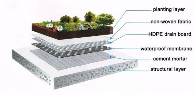 0.6 мм Толщина 20 мм Высота ямы Дренажный HDPE Пластиковый водонепроницаемый лист для земляных работ и других продуктов 10