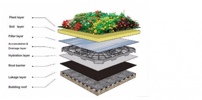 3 м ширины HDPE пластмассовый дренажный доски с вмятиной пластиковый дренажный лист прочное и доступное решение дренажа 0